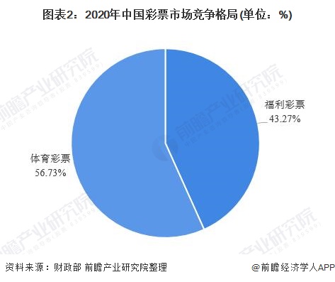 彩票行业的现状